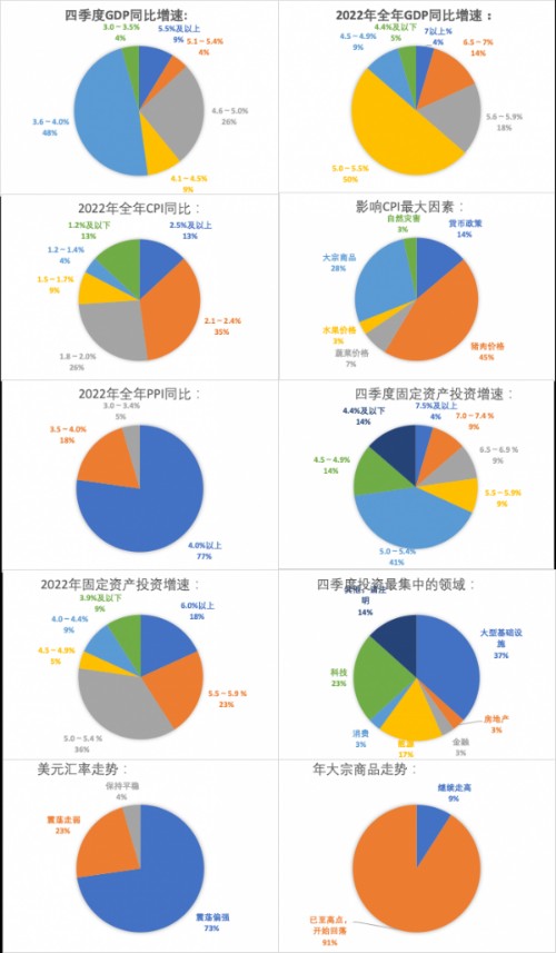 2021年四季度及2022年全年经济学人问卷调查财政政策托底仍有余力关注