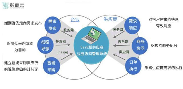 深入垂直业务场景，SaaS版供应商业务协同管理系统促进企业与供应商高效协同