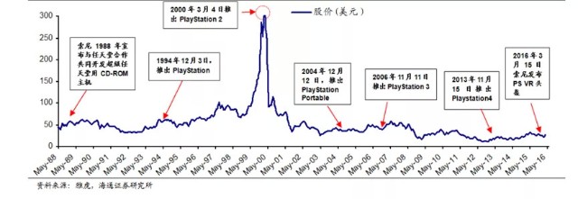 索尼宣布造车！销量大爆曾影响乔布斯，索尼能否守住百年基业？