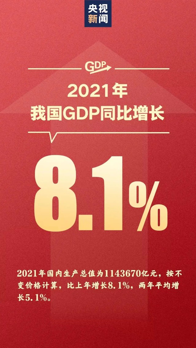 1,按不变价计算,2021年中国国内生产总值1143670亿元,初步核算,介绍