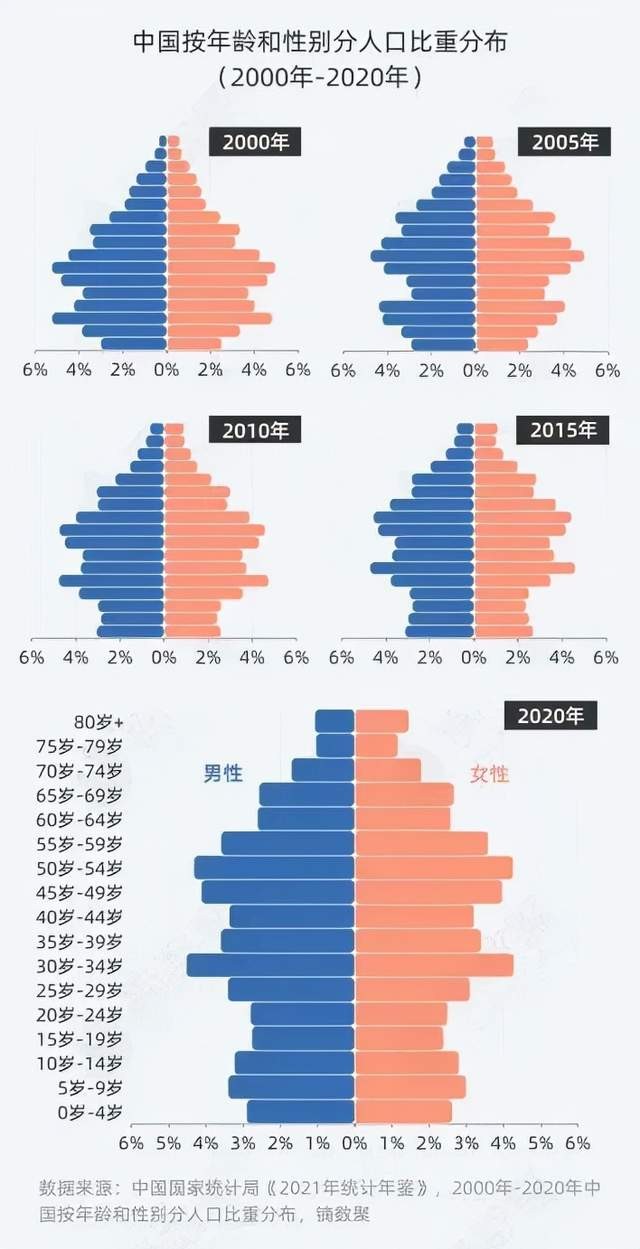 中国人口年龄分布2021图片
