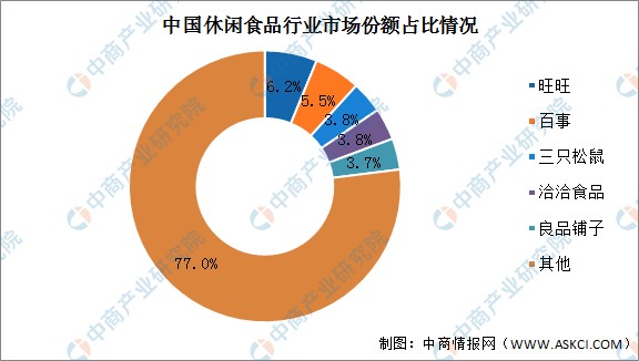 2022年中国休闲食品市场现状及竞争格局分析