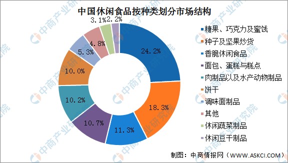 2022年中国休闲食品市场现状及竞争格局分析