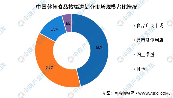 2022年中國休閒食品行業市場前景及投資研究報告