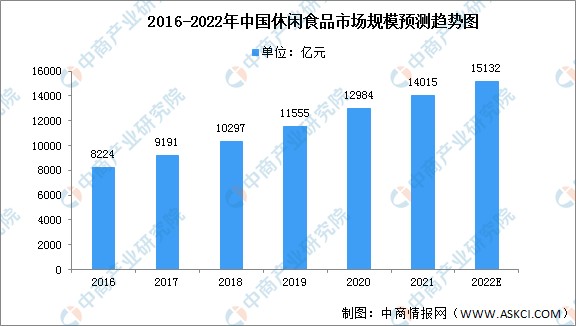 2022年中国休闲食品市场现状及竞争格局分析