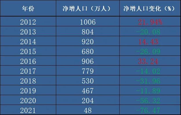 相比2020年,2021年的出生人口數從1200萬人下降至1062萬人,出生率從8.