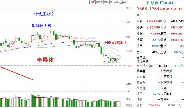 基金收评丨新能源、半导体上涨，短线的高点在哪里？