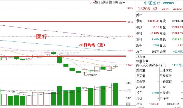 基金收评丨新能源、半导体上涨，短线的高点在哪里？