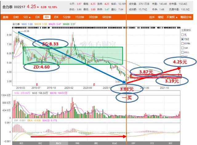 十优缠论：合力泰（SZ002217）缠论技术分析