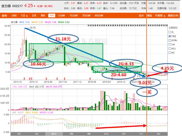 十优缠论：合力泰（SZ002217）缠论技术分析