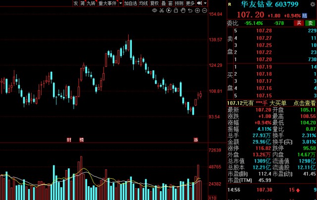 A股：北上资金本周增仓名单一览！6股获“聪明资金”抢筹超10亿