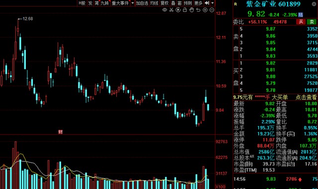 A股：北上资金本周增仓名单一览！6股获“聪明资金”抢筹超10亿