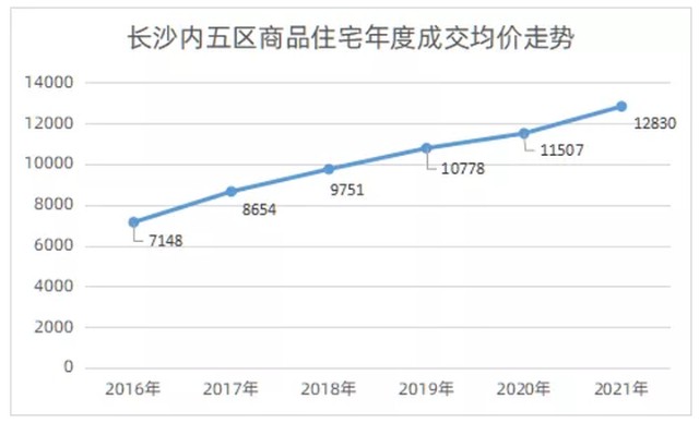 2021年长沙内五区房价同比上涨11板块持续分化