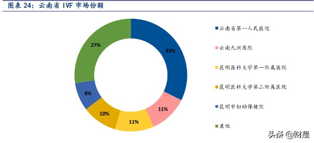 辅助生殖行业之锦欣生殖研究报告