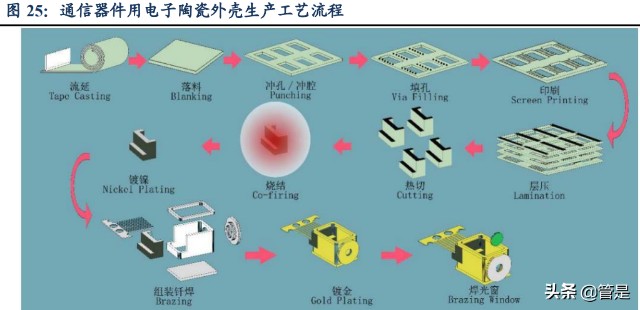 公司已經掌握了陶瓷測 溫環的生產製造,加熱元器件製備,產品一體化