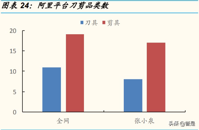 张小泉研究报告：“老字号”焕发新生，成长有望提速