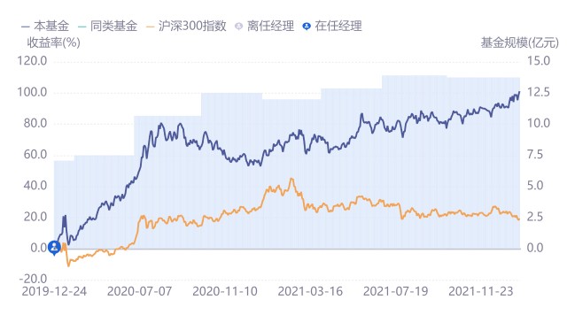 两年赚101%，最近一个月大家都跌，这位基金经理还在蹭蹭涨