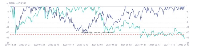 两年赚101%，最近一个月大家都跌，这位基金经理还在蹭蹭涨