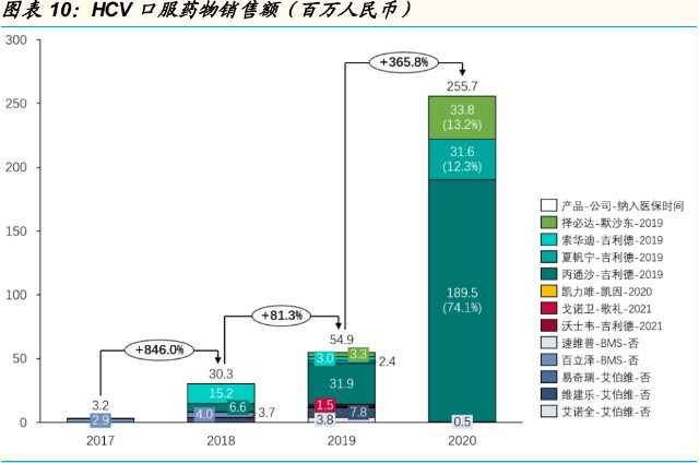 凯因科技研究报告：丙肝市场黄金十年，国产新药逐渐放量