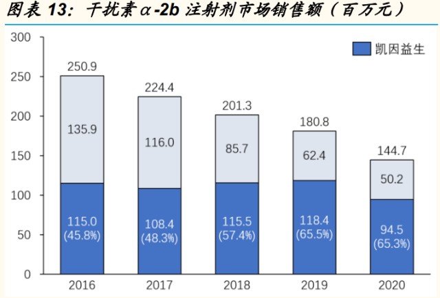 凯因科技研究报告：丙肝市场黄金十年，国产新药逐渐放量