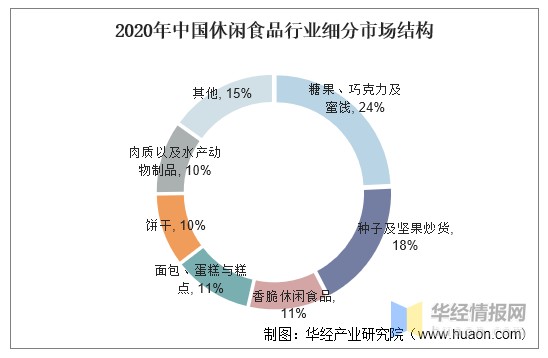 2020年中国坚果炒货行业发展趋势分析,朝贴合年轻人需求方向发展