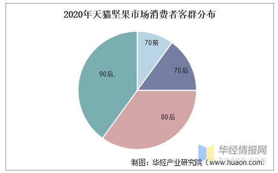 2020年中国坚果炒货行业发展趋势分析,朝贴合年轻人需求方向发展