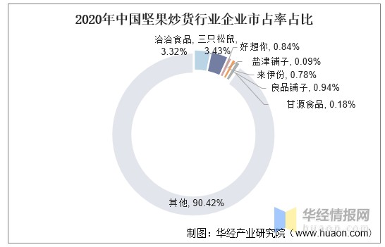 2020年中国坚果炒货行业发展趋势分析,朝贴合年轻人需求方向发展