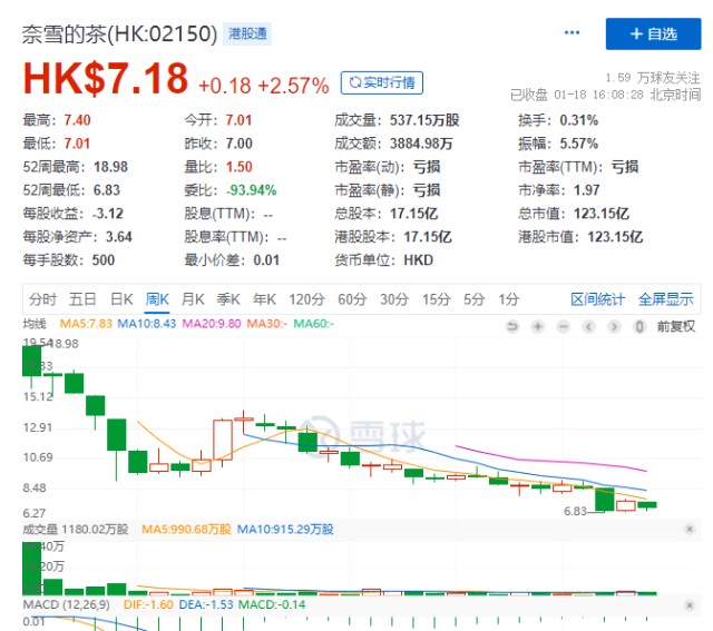 继喜茶降价后，奈雪的茶也“减配降价”！上市半年股价腰斩，业绩预亏