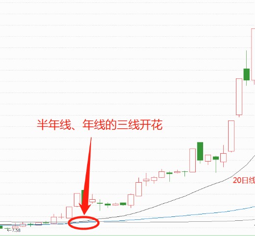 均量线三线开花图片