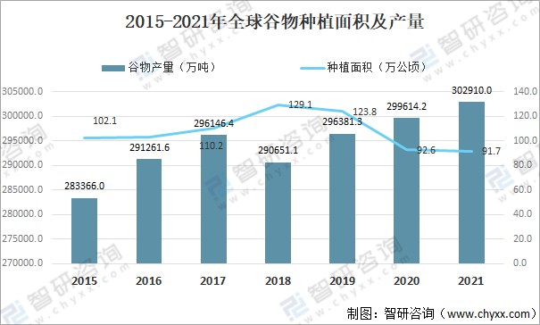 7万公顷,同比下降0.9;全球谷物产量为302910万吨,同比增长1.1.