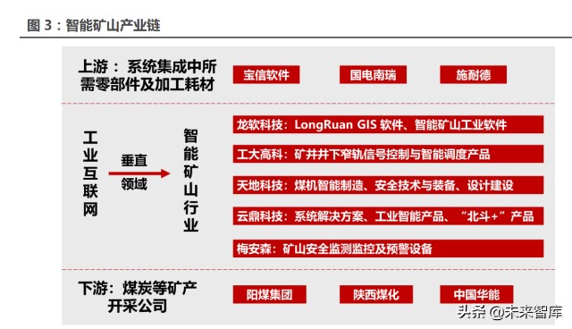 智能礦山行業專題研究智慧礦山是被低估的金山