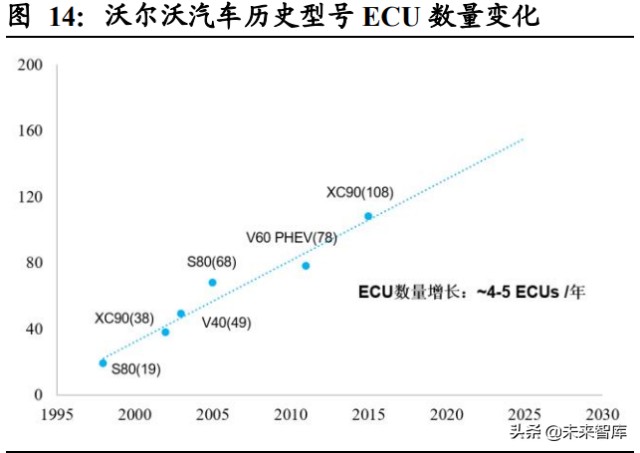 汽车域控制器行业深度研究：智能化大趋势，相关软硬件迎爆发