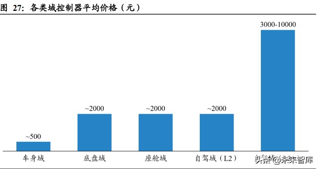 汽车域控制器行业深度研究：智能化大趋势，相关软硬件迎爆发