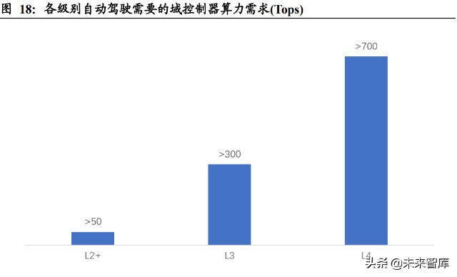 汽车域控制器行业深度研究：智能化大趋势，相关软硬件迎爆发