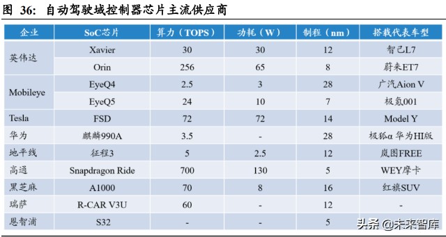 汽车域控制器行业深度研究：智能化大趋势，相关软硬件迎爆发