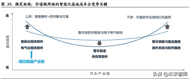 汽车域控制器行业深度研究：智能化大趋势，相关软硬件迎爆发