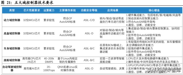 汽车域控制器行业深度研究：智能化大趋势，相关软硬件迎爆发