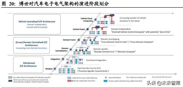 汽车域控制器行业深度研究：智能化大趋势，相关软硬件迎爆发