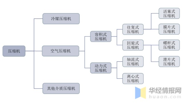 空氣壓縮機能效要求日益提升螺桿式和離心式佔比上升圖