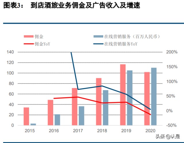 美团到店酒旅业务分析：空间广阔，地位稳固，无惧行业新势力