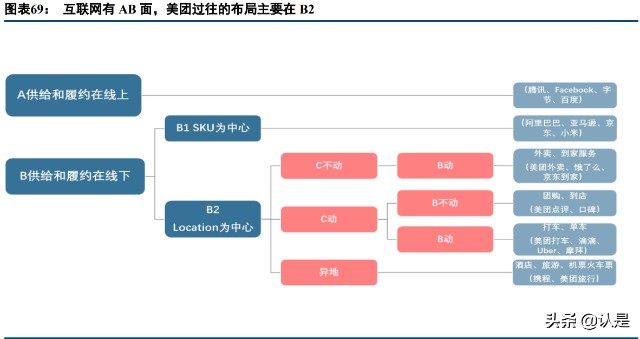 美团到店酒旅业务分析：空间广阔，地位稳固，无惧行业新势力