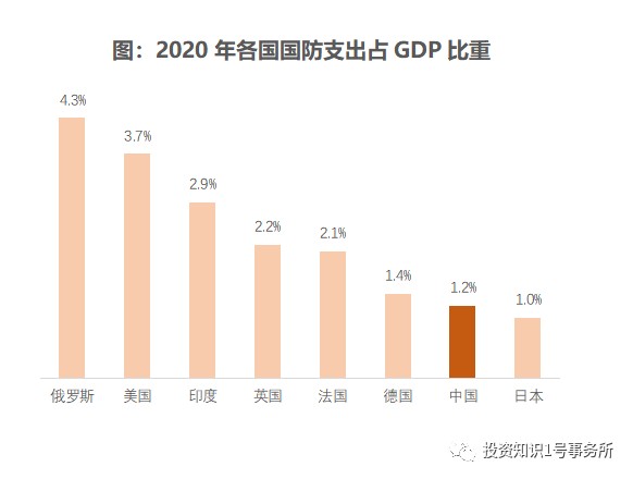 首先,从横向对比来看,中国军费开支占gdp的比例维持在1.