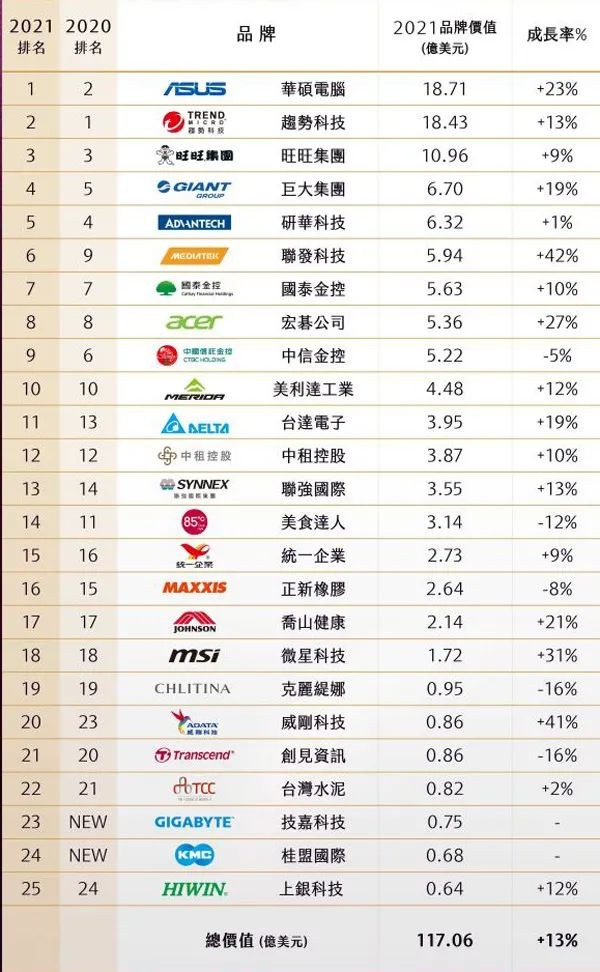 2021臺灣地區25大國際品牌排行榜