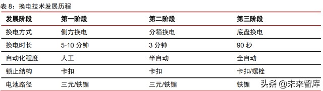 新能源汽车换电行业专题研究报告：换电元年，十倍空间