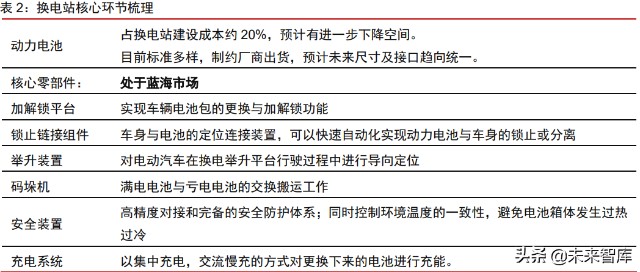 新能源汽车换电行业专题研究报告：换电元年，十倍空间