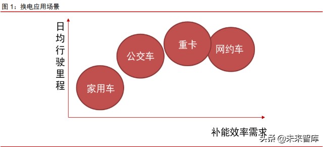 新能源汽车换电行业专题研究报告：换电元年，十倍空间