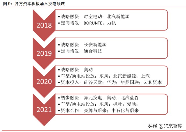 新能源汽车换电行业专题研究报告：换电元年，十倍空间