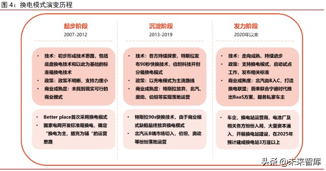 新能源汽车换电行业专题研究报告：换电元年，十倍空间