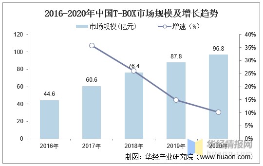 2016-2020年中国T-BOX市场规模及增长趋势