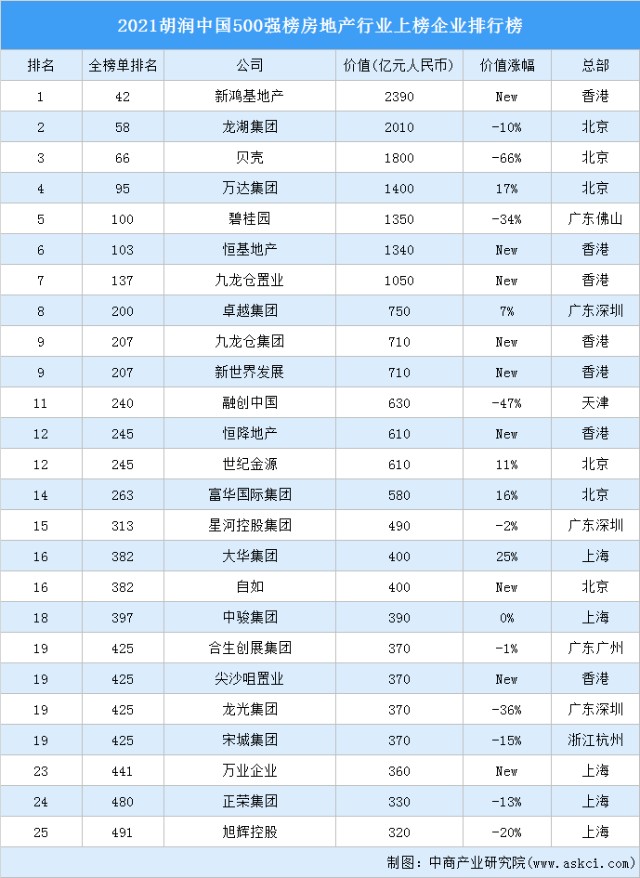 2021胡润中国500强榜房地产行业上榜企业排行榜
